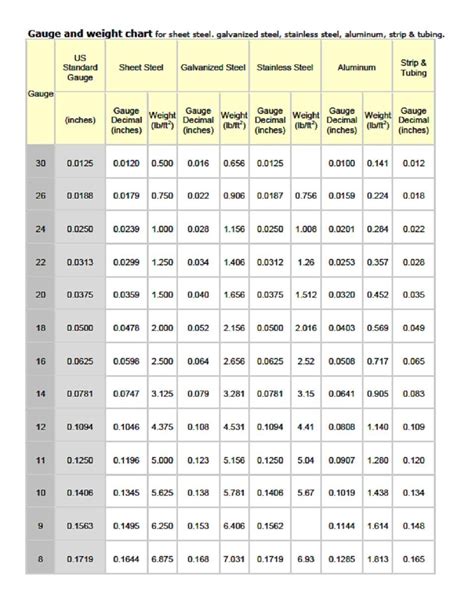 sheet metal weight per foot|sheet metal gauge weight chart.